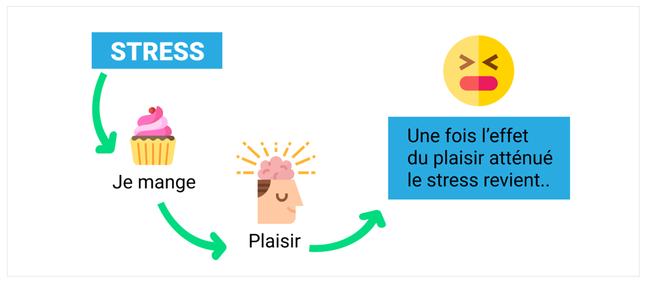 mécanisme de l'envie de manger