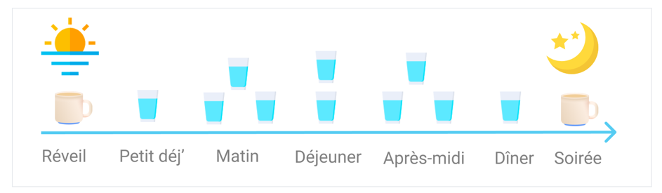 Répartition des apports hydrique
