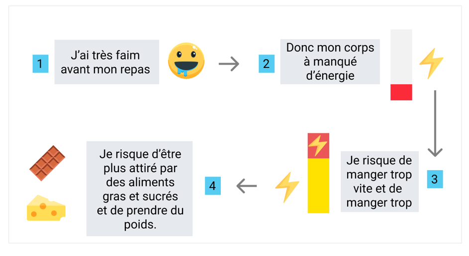 Manger quand très faim