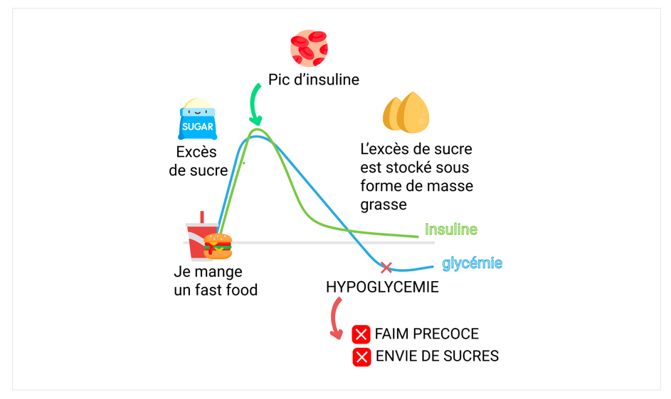 exemple repas index glycémique élevé